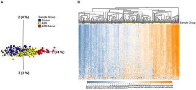 An Epigenetically Distinct Subset of Children With Autism Spectrum Disorder Resulting From Differences in Blood Cell Composition